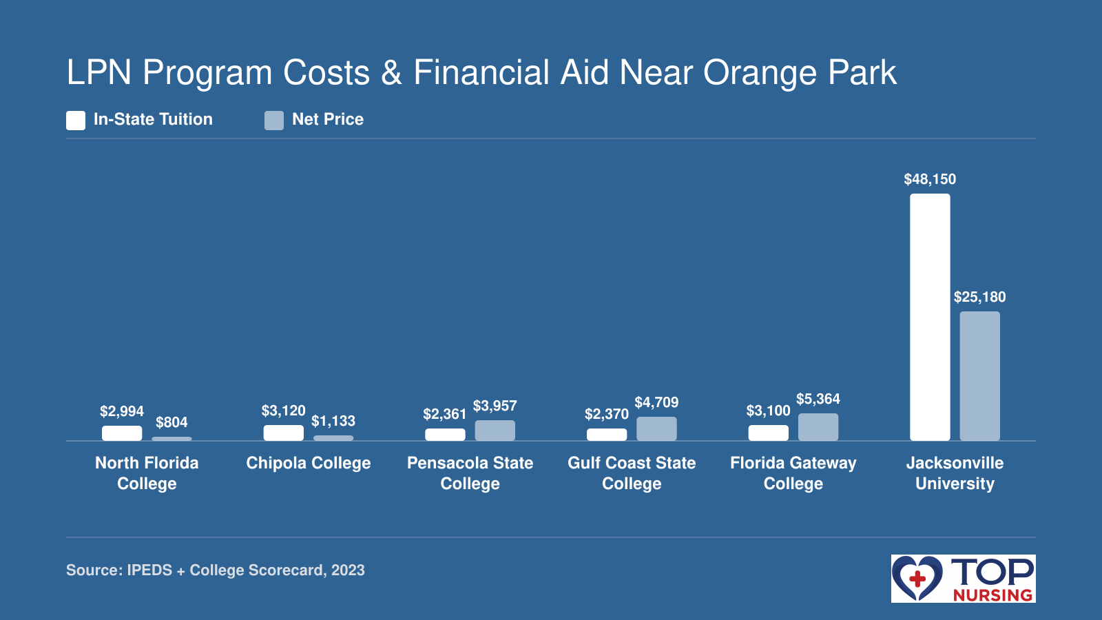 In-state tuition and average net price for six LPN programs near Orange Park, FL, based on 2023 data