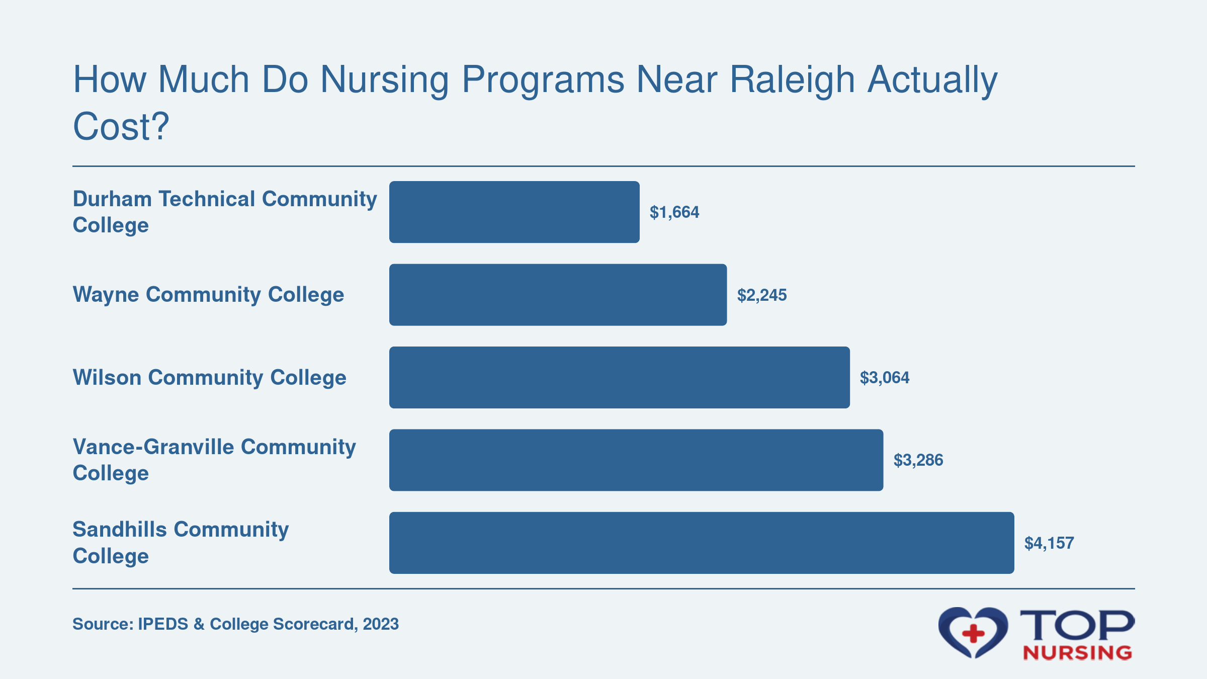 Net price comparison for 5 nursing programs near Raleigh: Durham Tech $1,664, Wayne CC $2,245, Wilson CC $3,064, Vance-Granville CC $3,286, Sandhills CC $4,157, as of 2023.