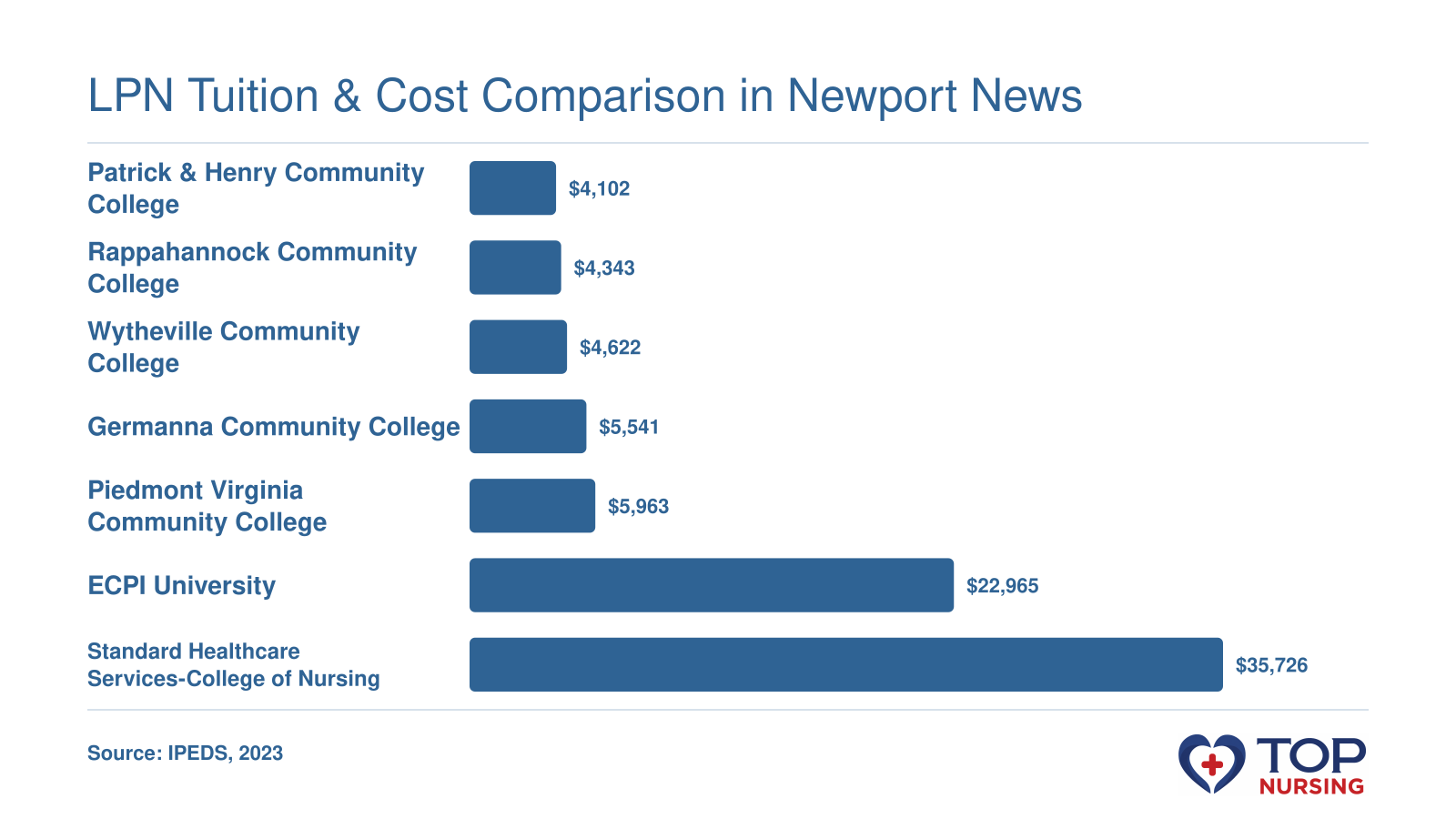 Net price comparison across seven LPN programs, ranging from $4,102 to $35,726.