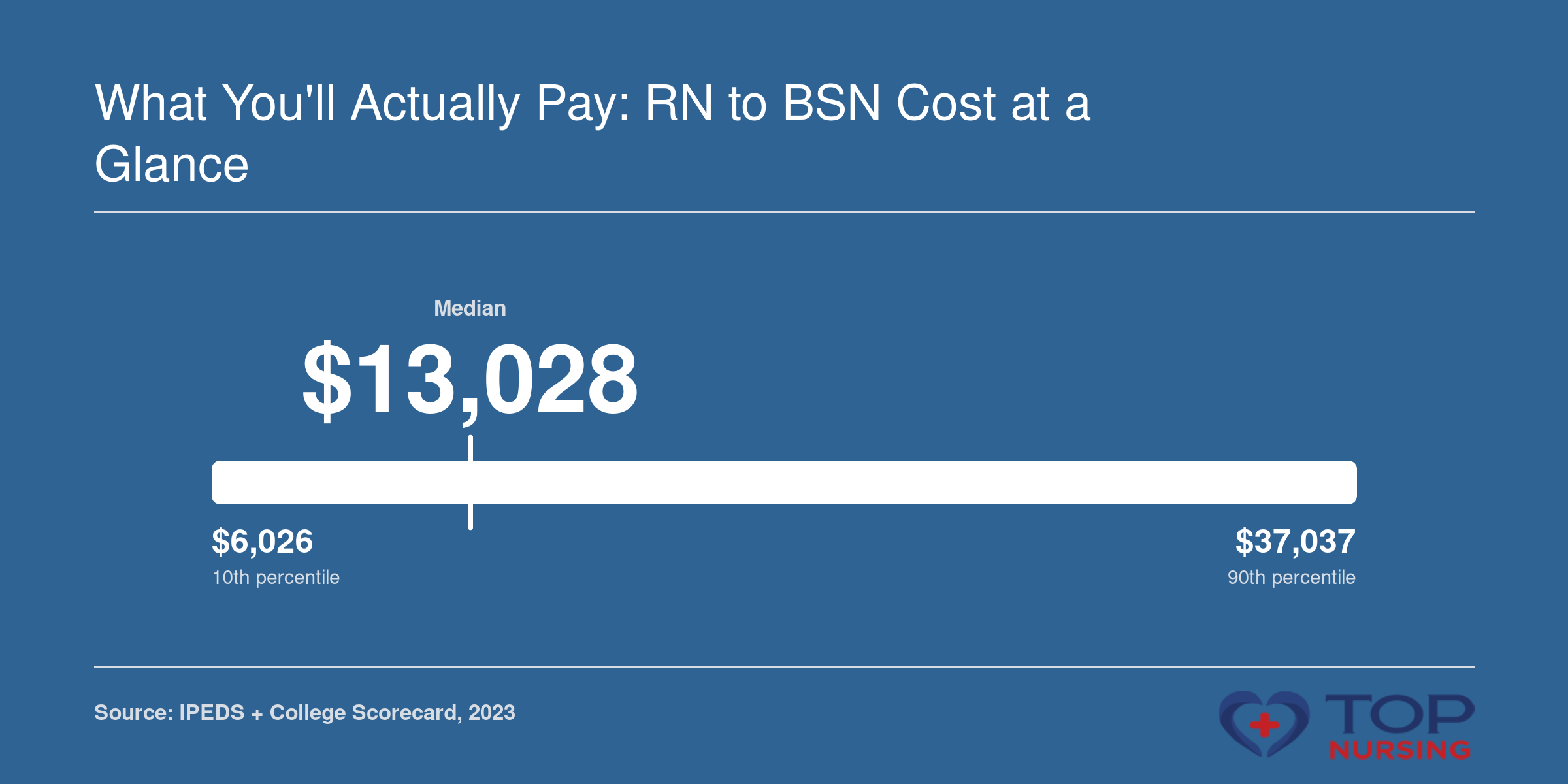 Net price distribution for RN to BSN programs in California, 2023: 10th percentile $6,026, median $13,028, 90th percentile $37,037.