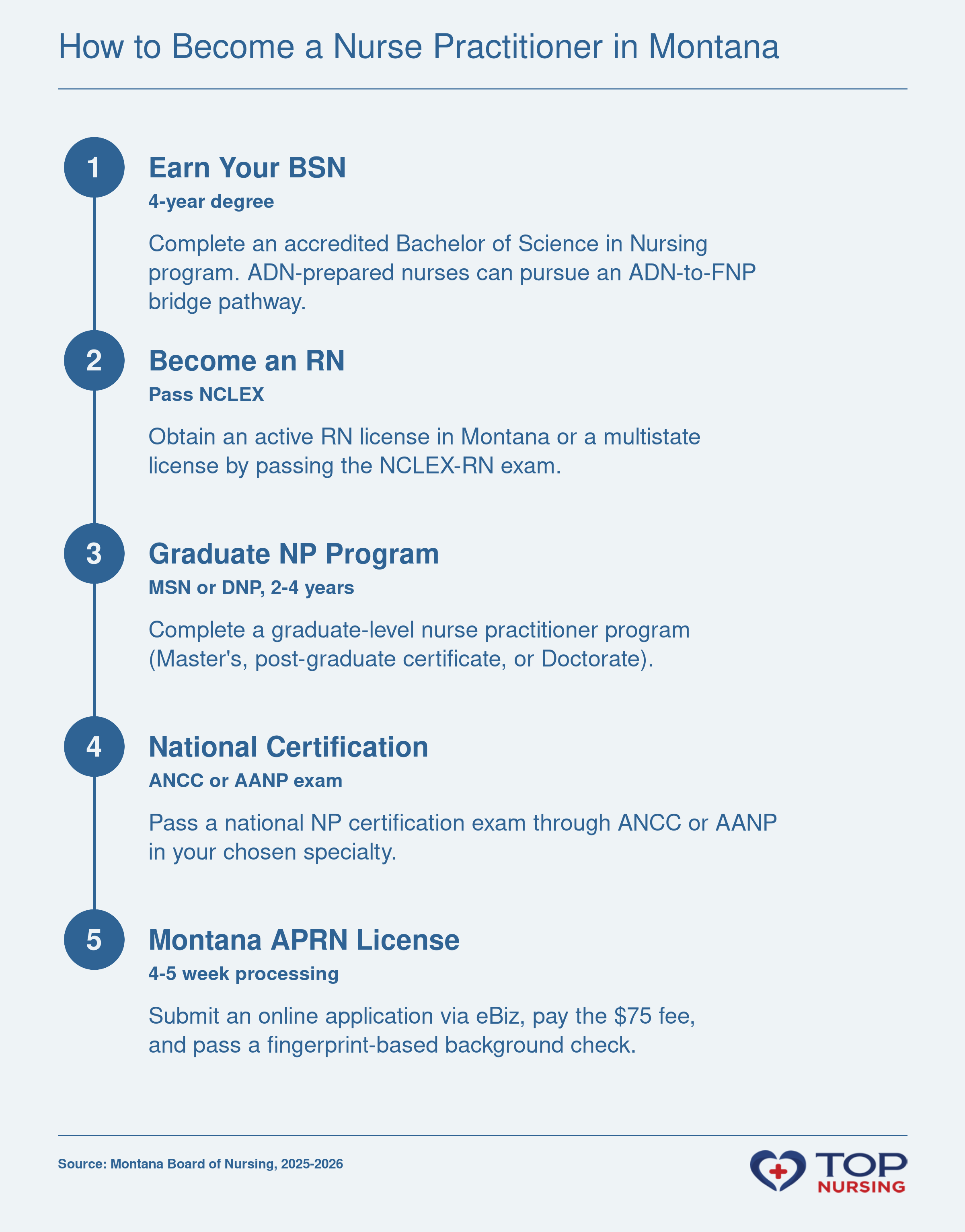 Five-step process to become a nurse practitioner in Montana: BSN, RN license, graduate NP program, national certification, and APRN state license.