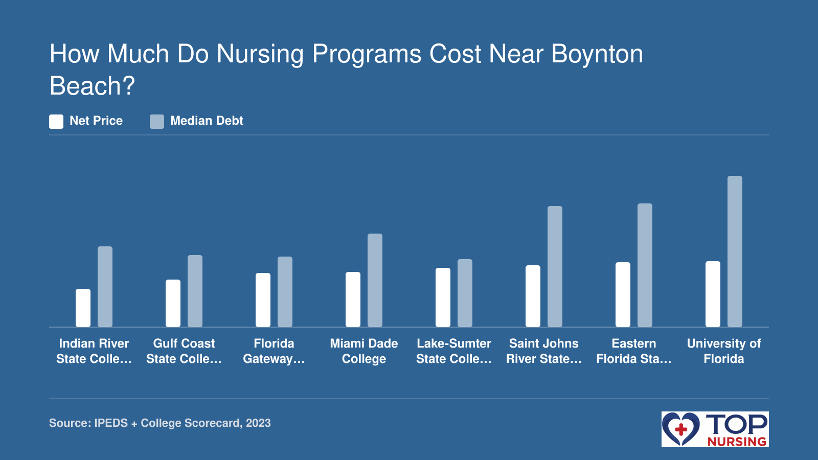 Net price and median debt comparison for 8 nursing schools: net price from $3,815 to $6,541 and median debt from $6,992 to $15,000 in 2023.