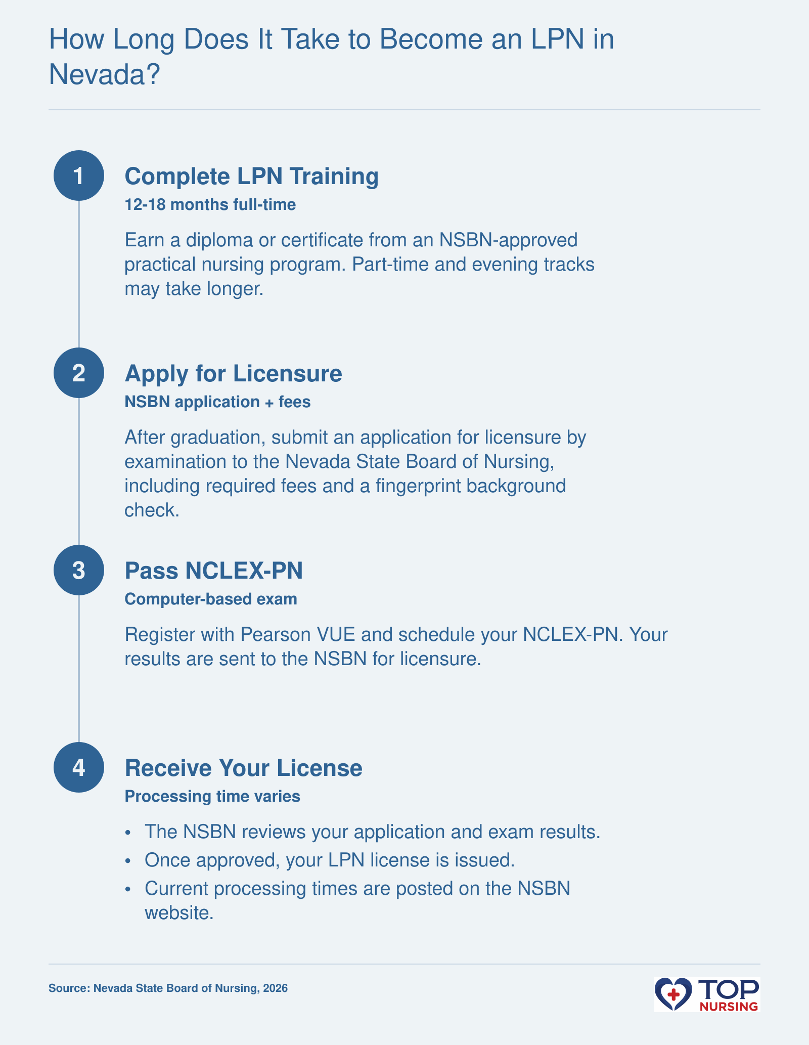 Step-by-step timeline to become an LPN in Nevada: complete an approved LPN program, submit licensure application, pass the NCLEX-PN, and receive license.
