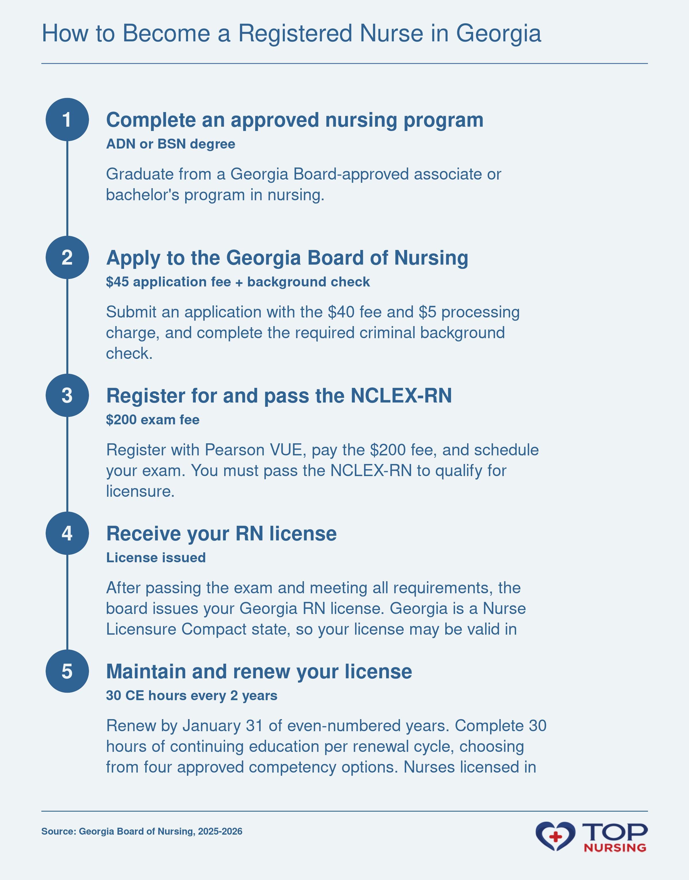 The five-step process to become a registered nurse in Georgia: graduate from an approved program, complete a background check and apply to the state board, pass the NCLEX-RN exam, receive your license, and renew every two years with continuing education.