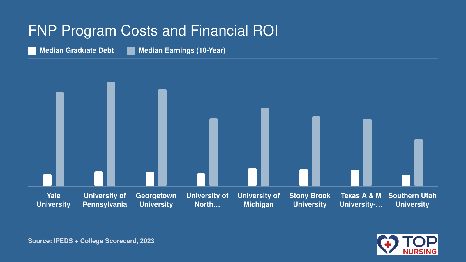 Median graduate debt and 10-year median earnings for eight nurse practitioner programs in 2023.