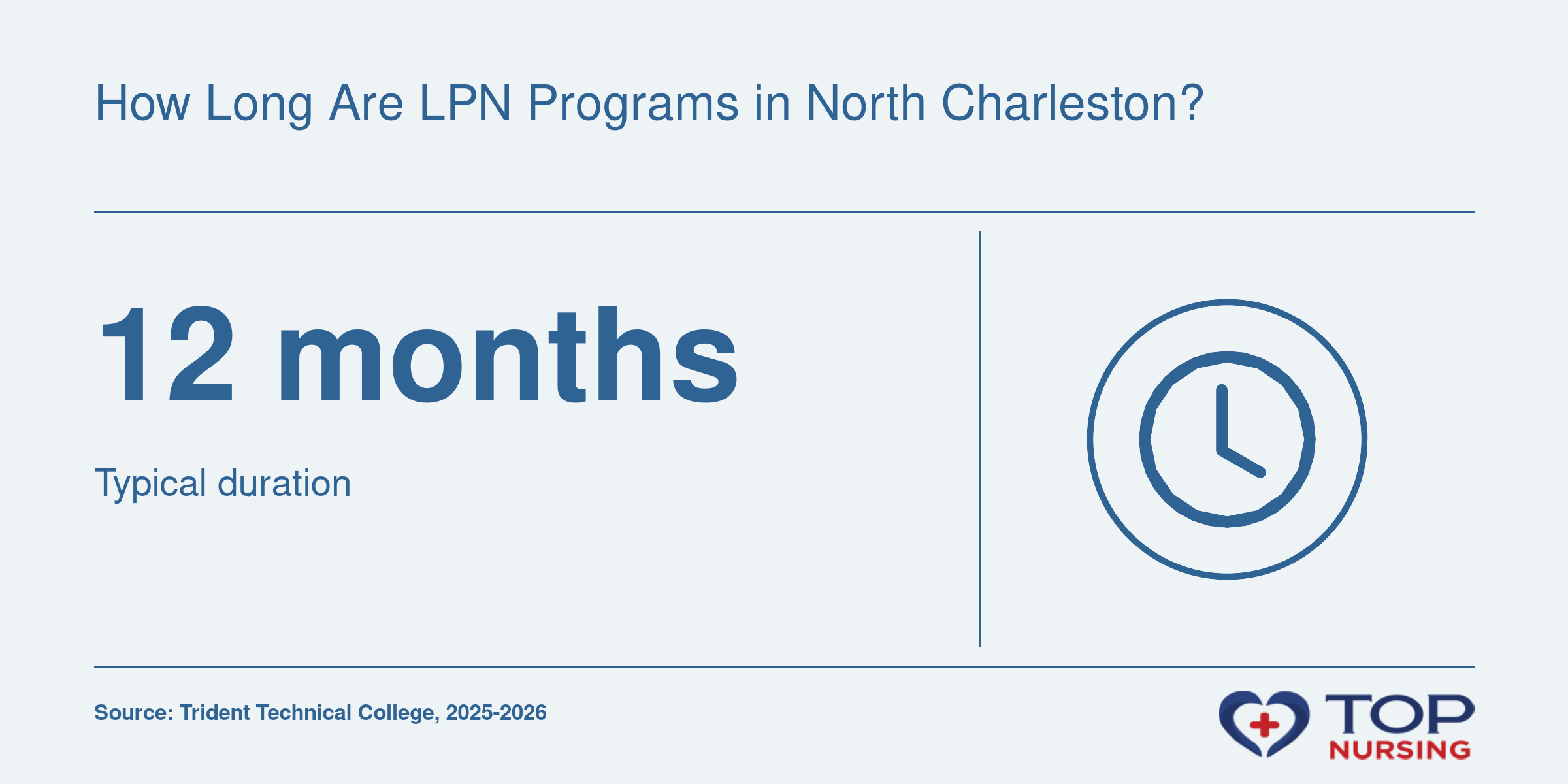 Trident Technical College LPN program duration of 12 months and 43 credits for 2025-2026 academic year.