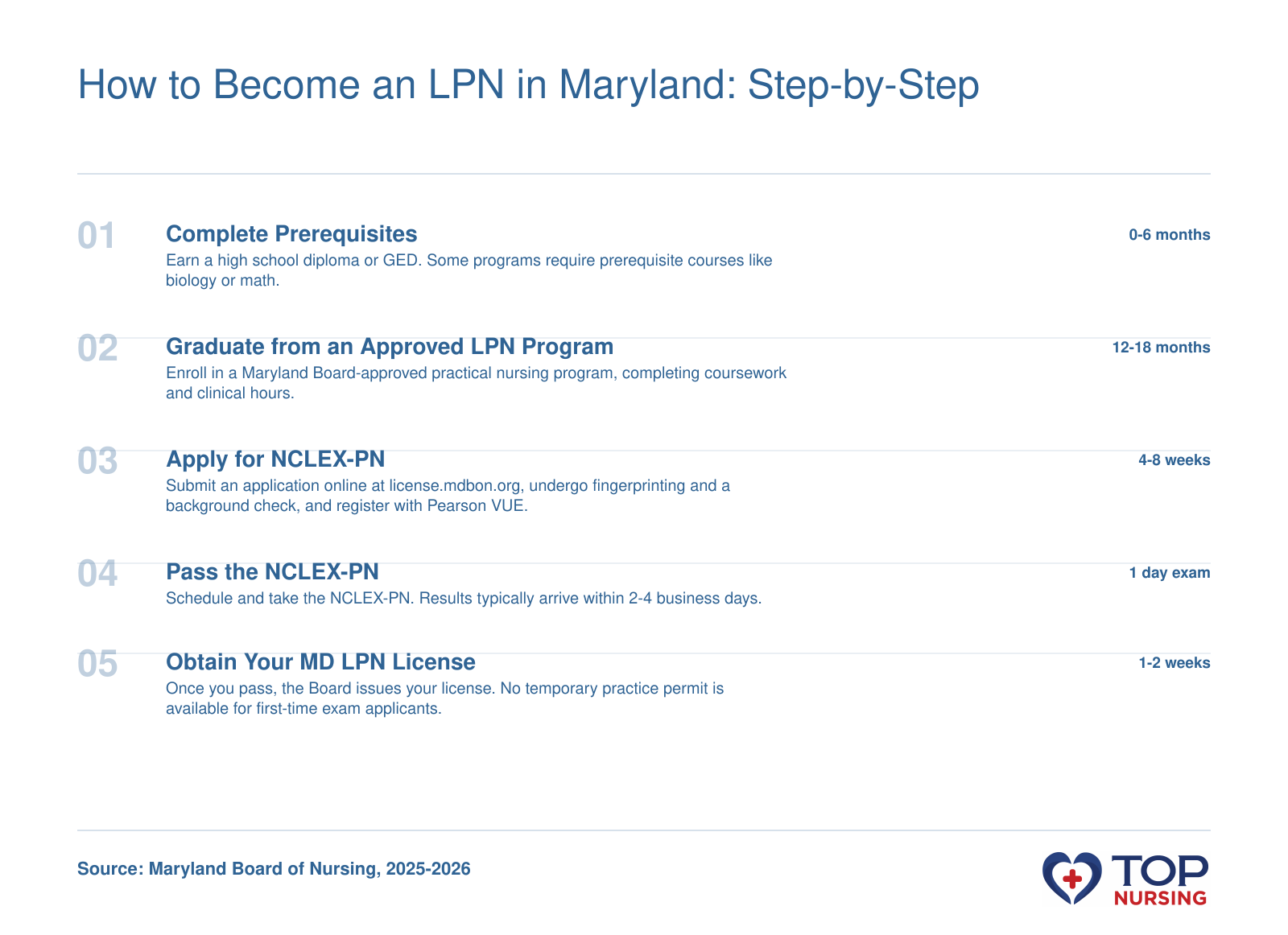 Five steps to becoming an LPN in Maryland: prerequisites, education, application, exam, and license issuance.