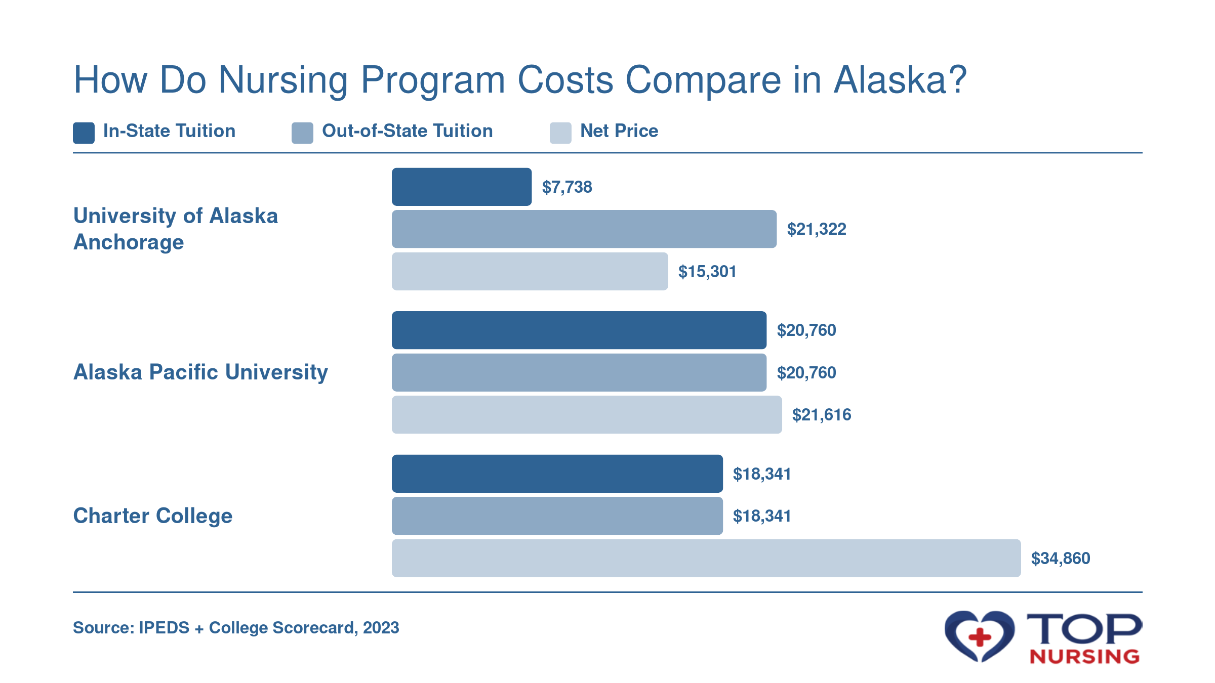Bar chart comparing in-state tuition, out-of-state tuition, and average net price after aid for three nursing schools in Alaska: University of Alaska Anchorage, Alaska Pacific University, and Charter College.