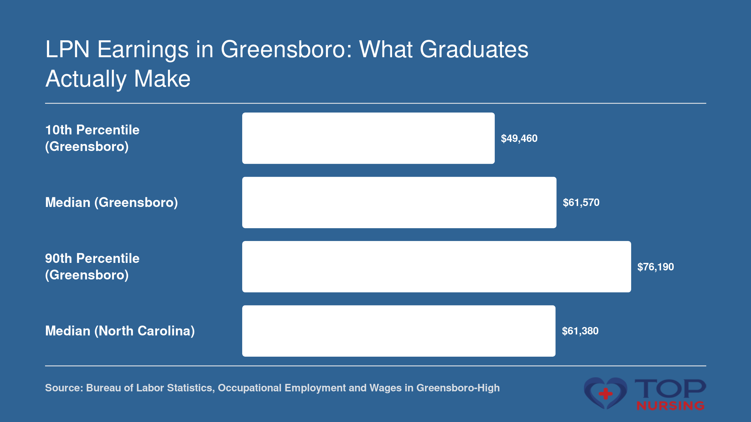 LPN wages in Greensboro: 10th $49,460, median $61,570, 90th $76,190; NC median $61,380 (2024)
