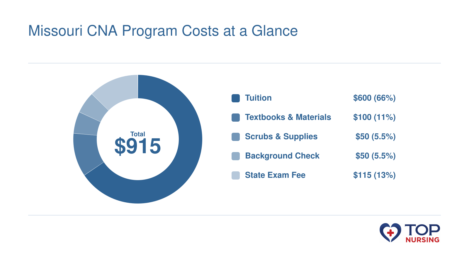 Breakdown of total cost to become a CNA in Missouri: $600 tuition, $100 textbooks, $50 scrubs, $50 background check, $115 exam fee, totaling $915.