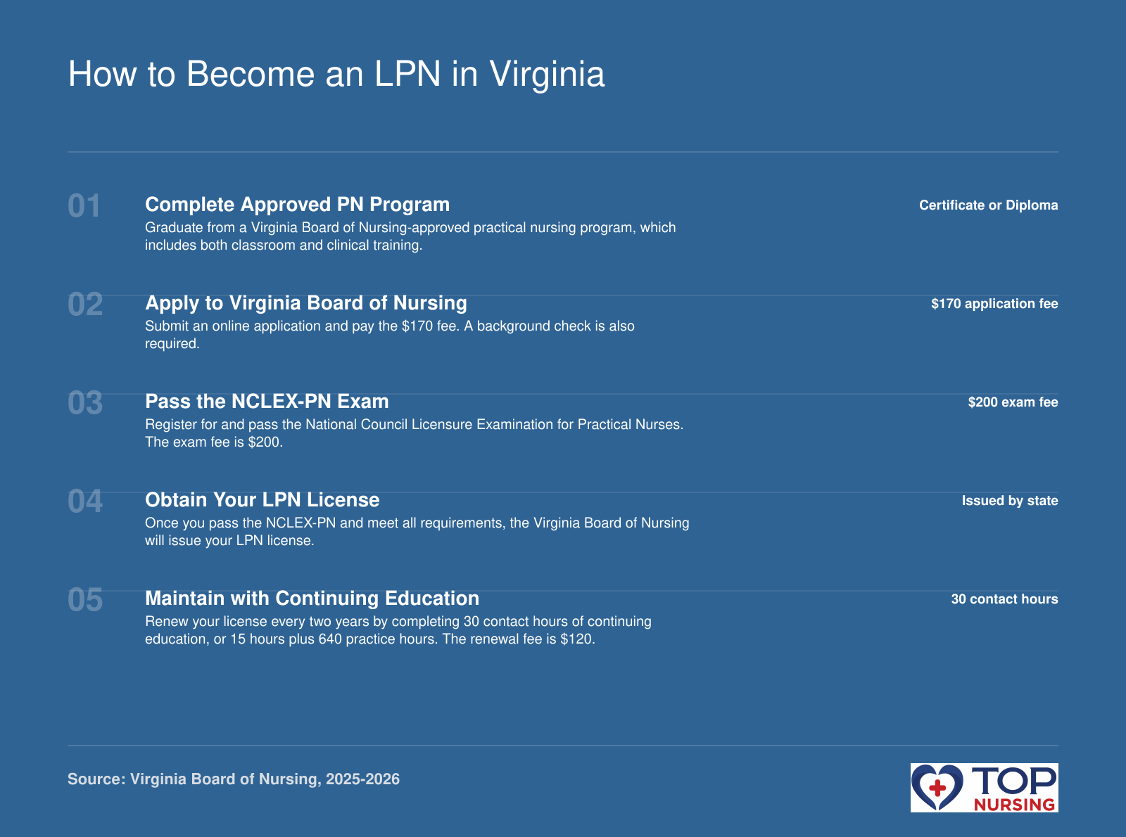 Pathway to Virginia LPN licensure: complete a PN program, apply to Board of Nursing ($170 fee), pass NCLEX-PN ($200), obtain license, maintain with CE.