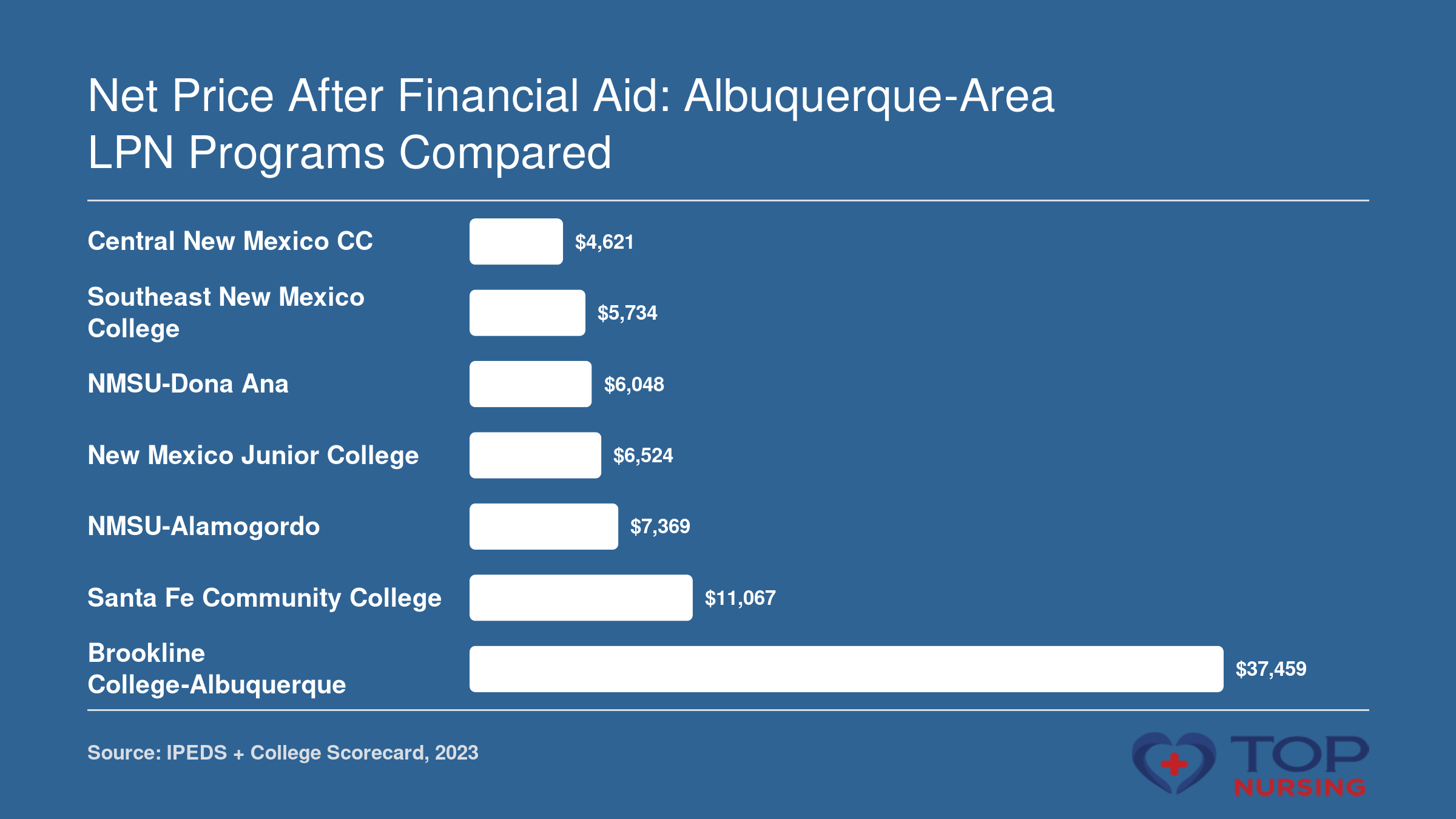 Net price after aid across seven Albuquerque-area LPN programs, ranging from $4,621 to $37,459.