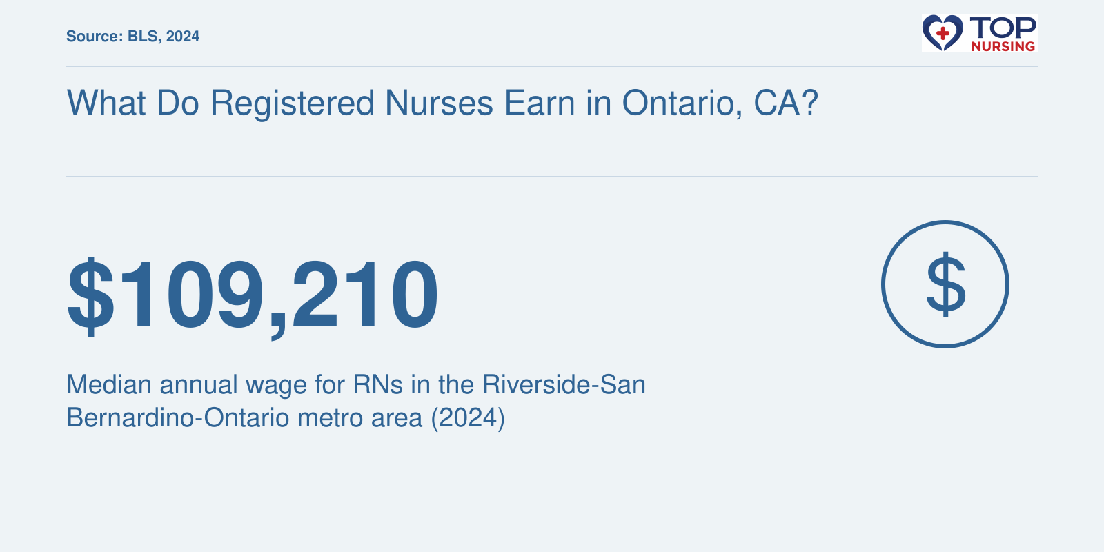 Median RN salary of $109,210 in 2024 for the Inland Empire metro, per BLS
