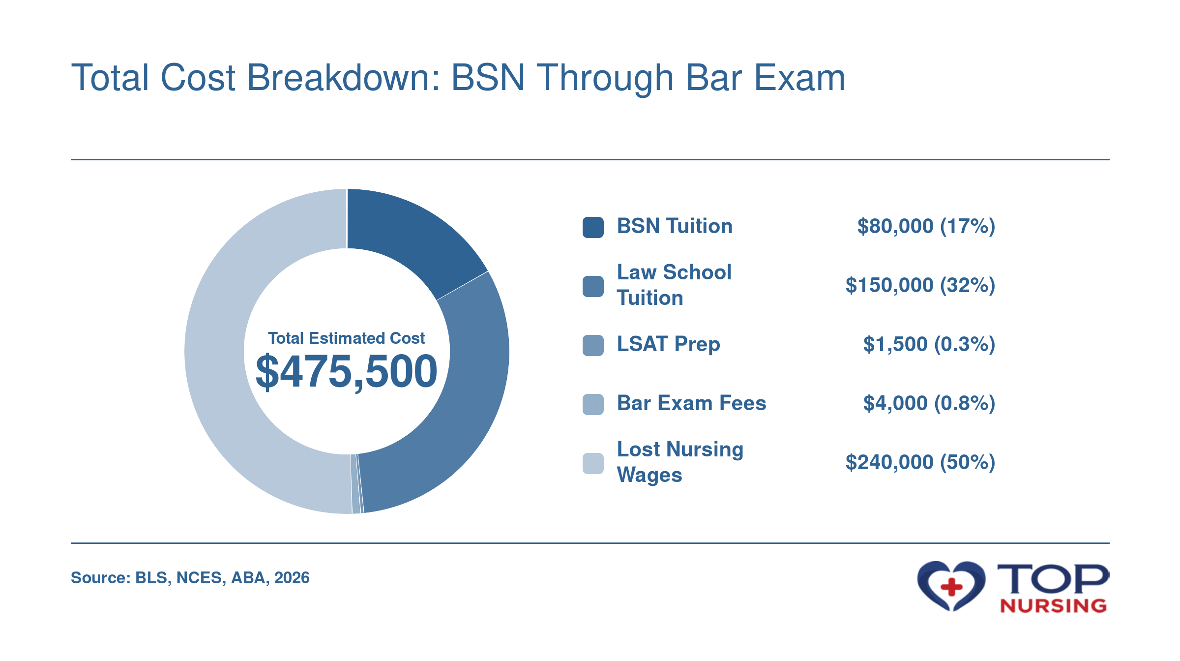 Cost breakdown for nurse attorney: BSN tuition $80,000, law school $150,000, LSAT prep $1,500, bar exam $4,000, lost wages $240,000, total $475,500.