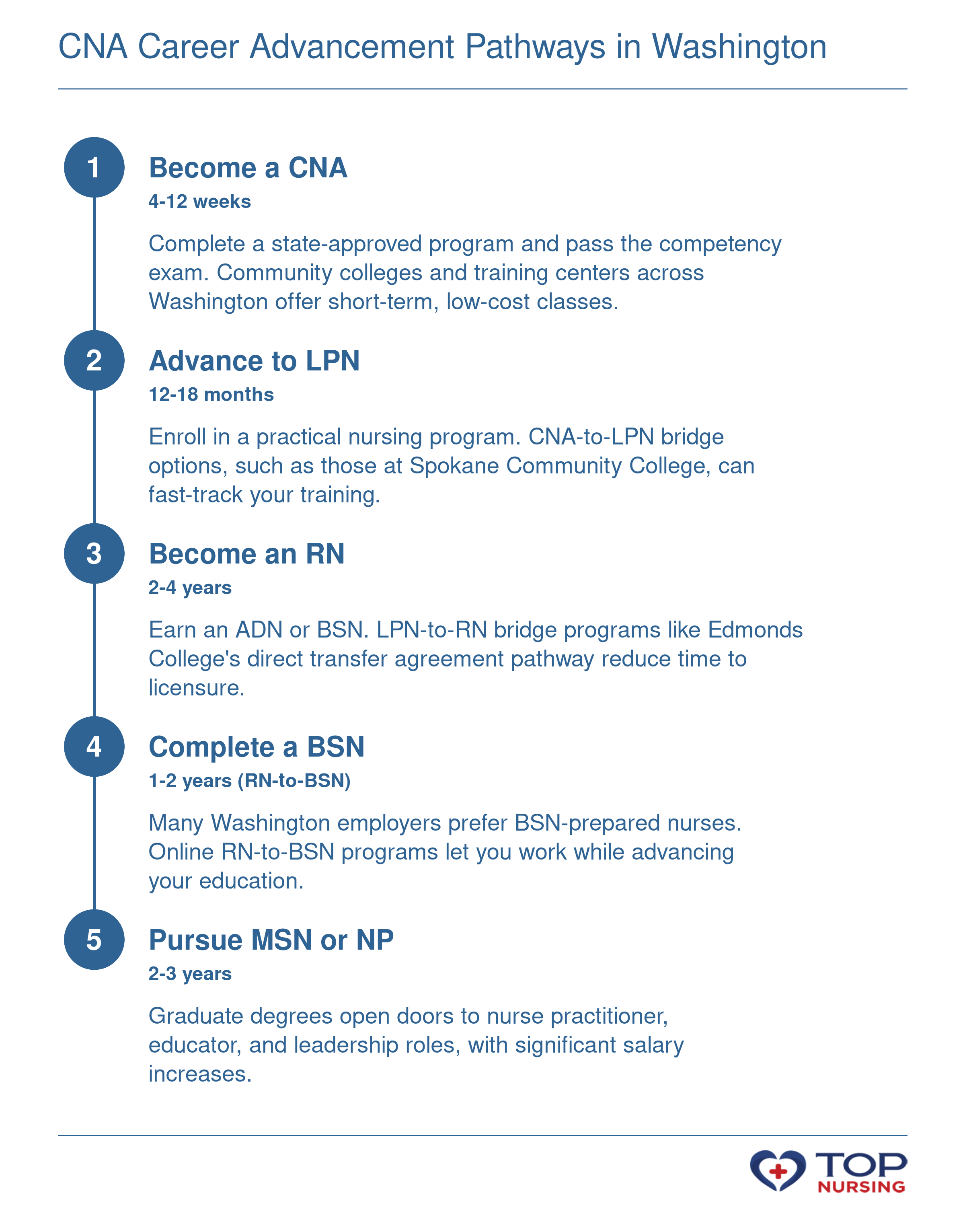 Nursing career progression from CNA to LPN to RN to BSN to MSN or NP, with approximate education timelines and Washington bridge programs.