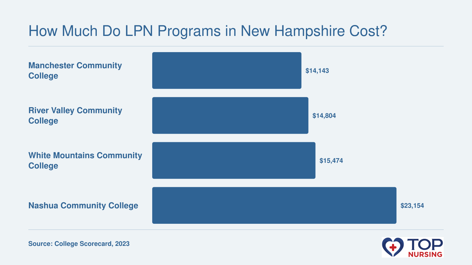 Net price after aid at four NH community colleges with LPN programs: Manchester Community College $14,143, River Valley Community College $14,804, White Mountains Community College $15,474, Nashua Community College $23,154. Data from 2023.