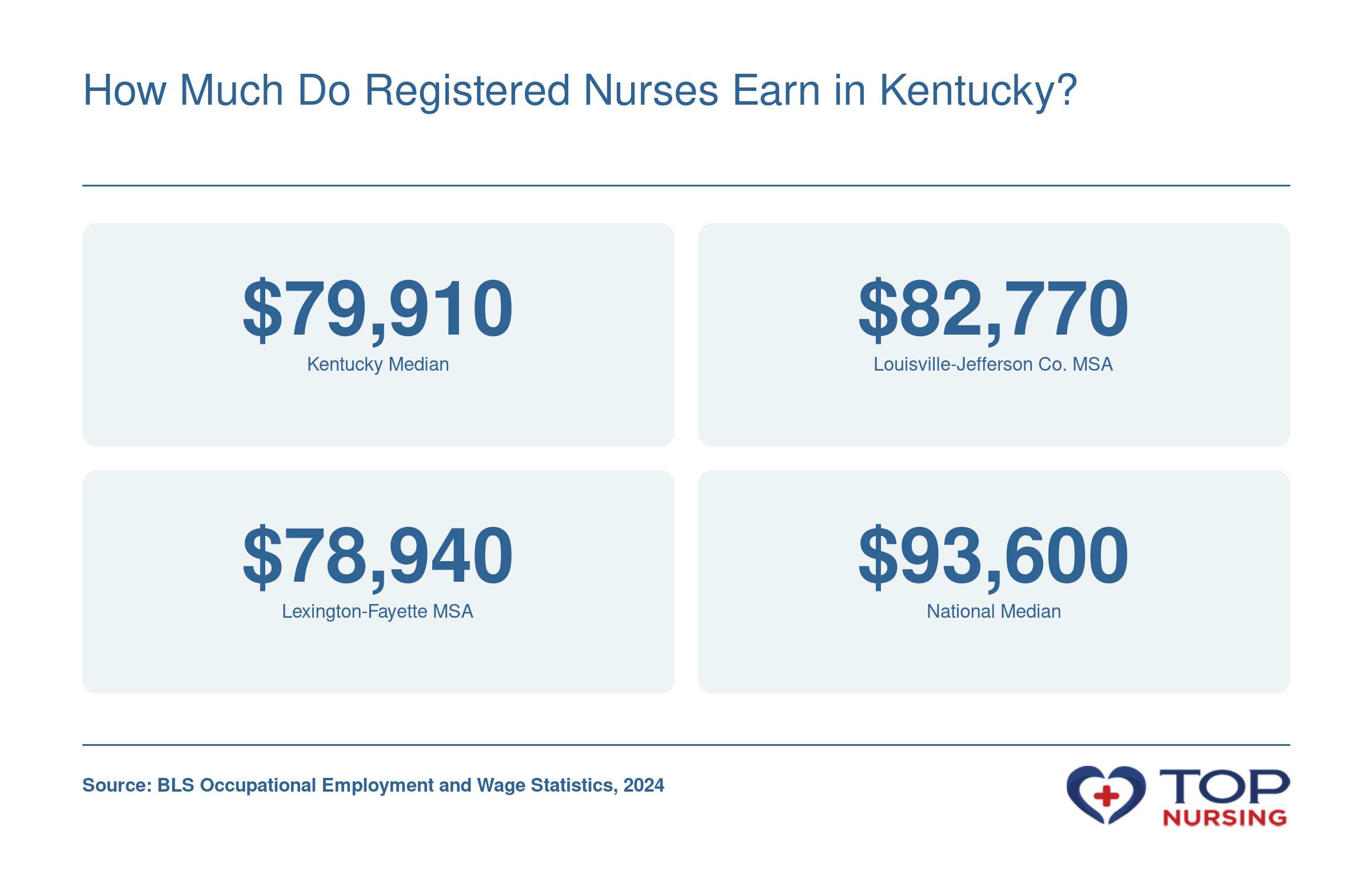 Median annual wages for registered nurses: Kentucky $79,910, Louisville metro $82,770, Lexington metro $78,940, and national median $93,600 in 2024.