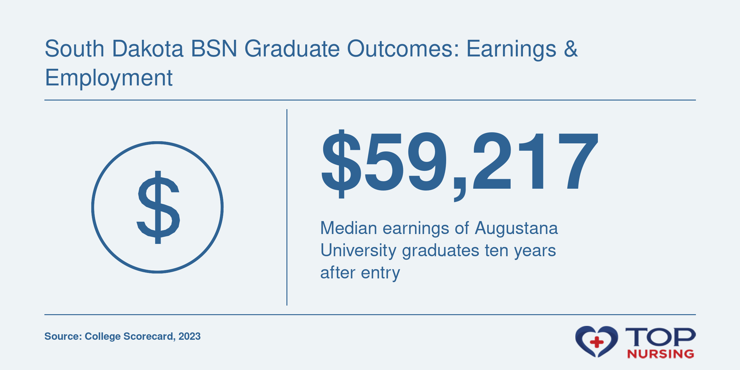 Program-level earnings for BSN completers are not yet published, but institutional data shows Augustana University graduates earn median $59,217 ten years after entry.