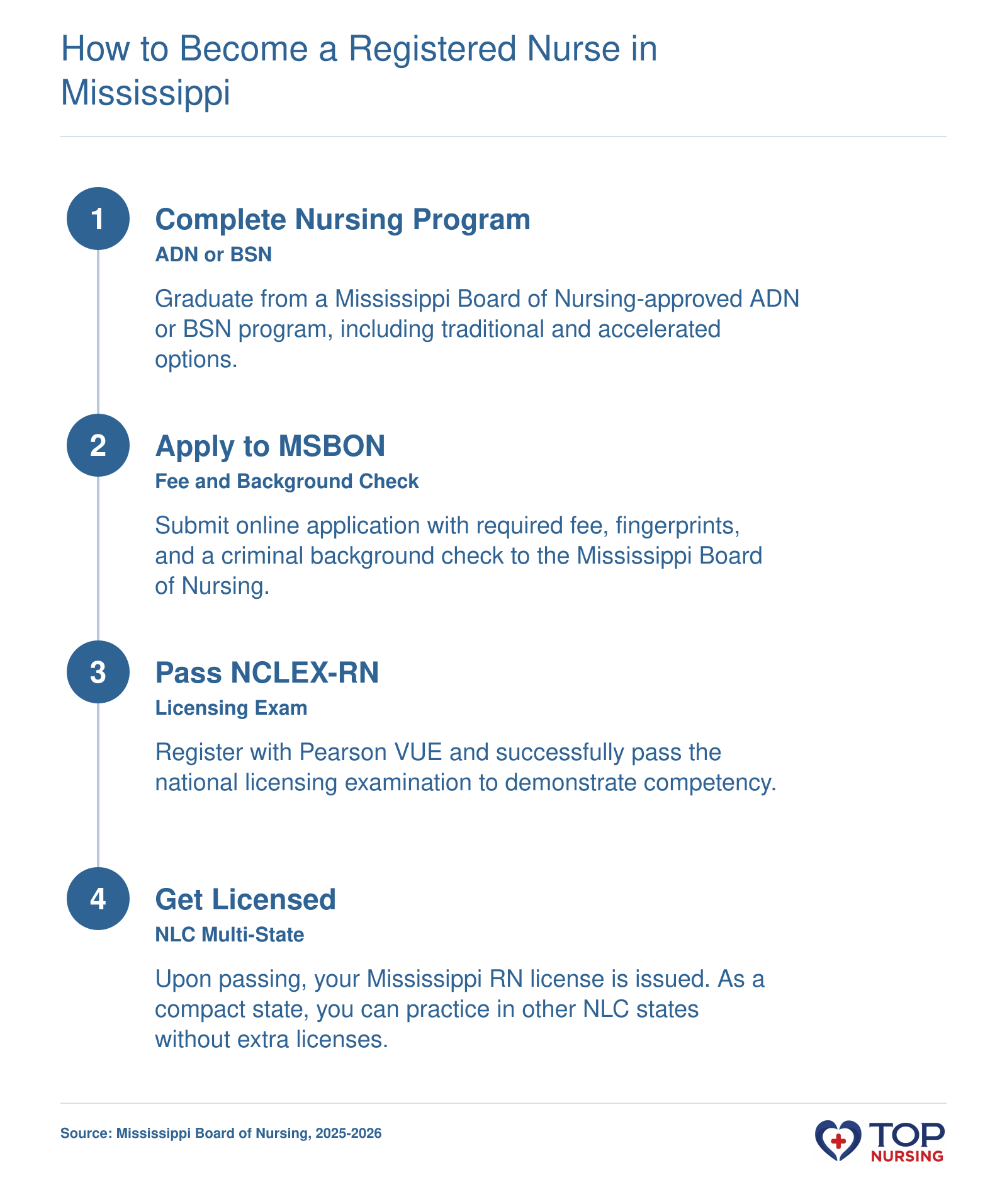 Step-by-step path to RN licensure in Mississippi: graduate, apply to MSBON, pass NCLEX-RN, receive compact license.