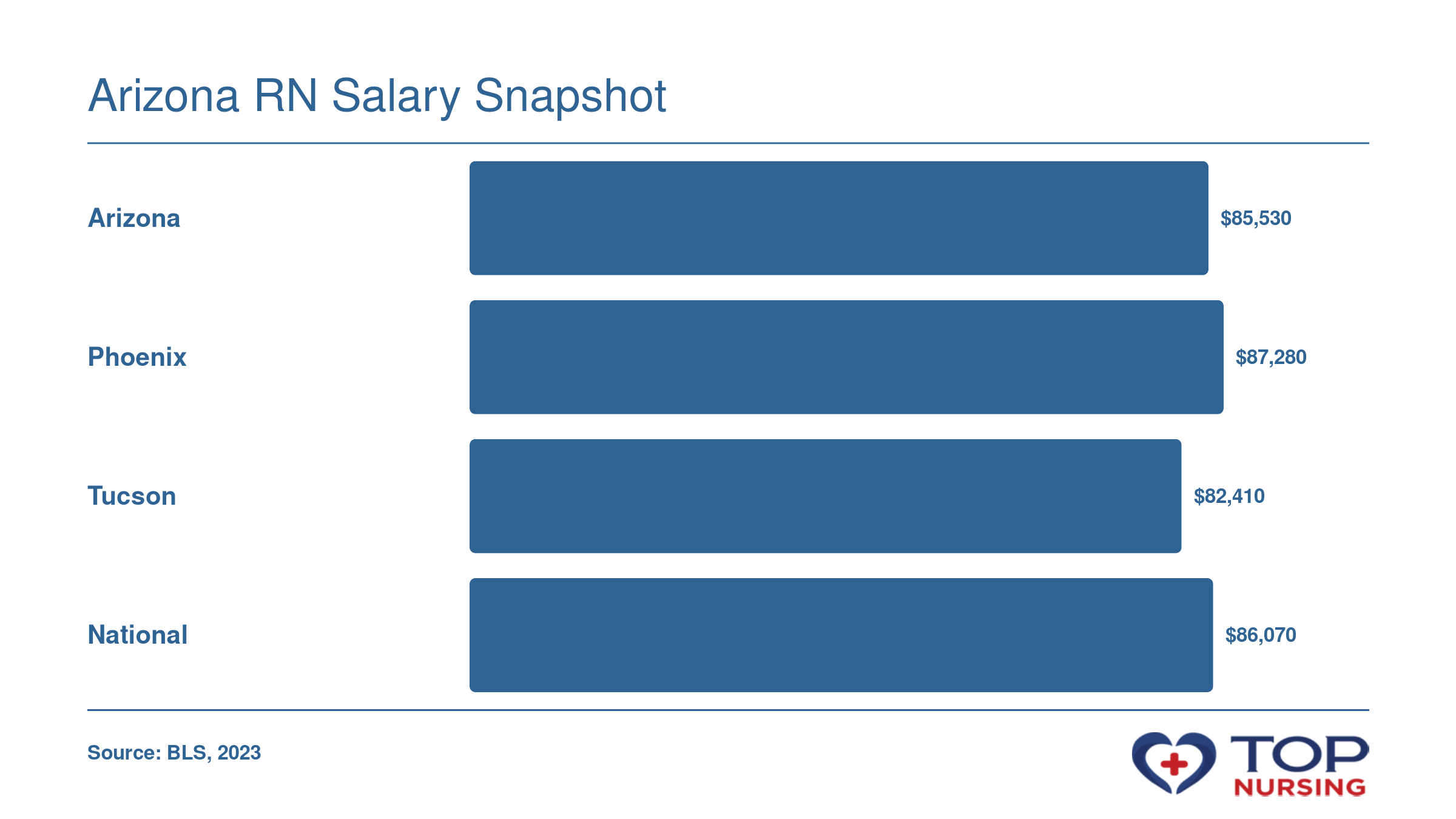 Median RN salary in Arizona ($85,530), Phoenix ($87,280), Tucson ($82,410), and national ($86,070), per BLS May 2023.