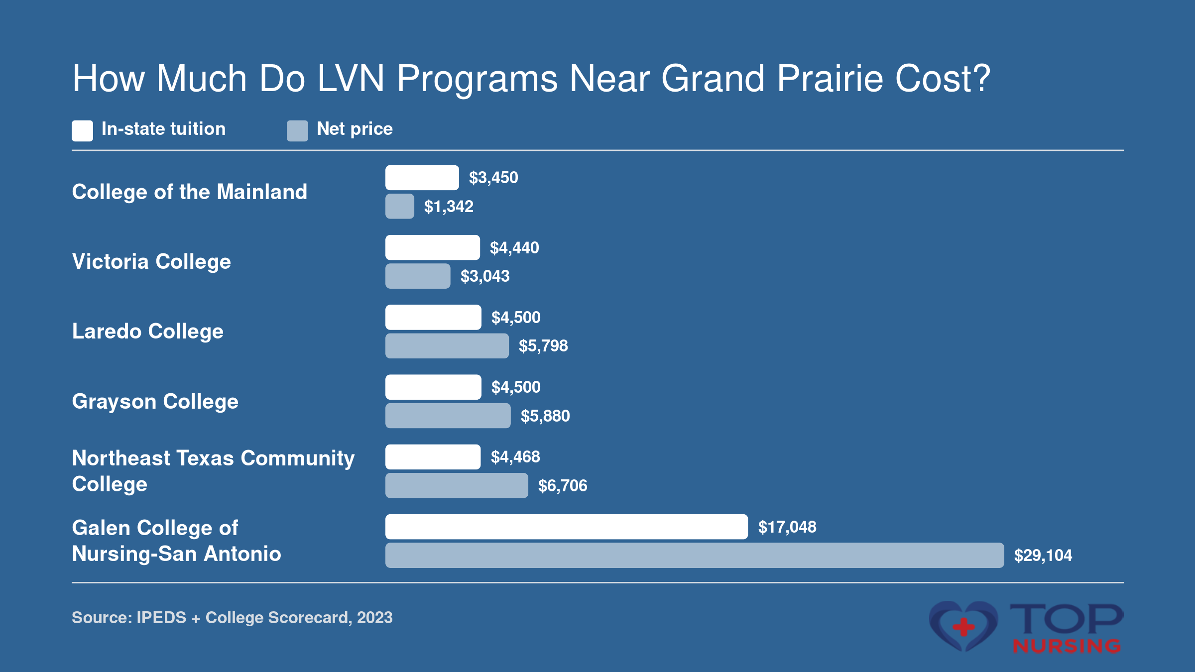 Bar chart comparing in-state tuition and net price for six Texas LVN programs: costs range from $1,342 to $29,104.