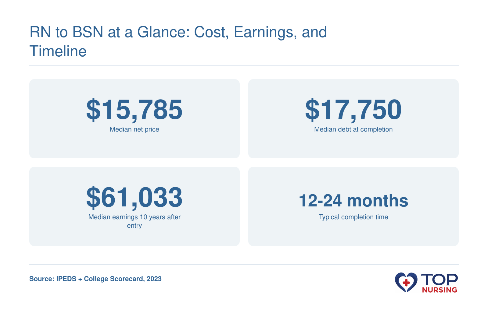 Aggregate median net price $15,785, median debt $17,750, median 10-year earnings $61,033, typical completion 12-24 months for ranked online RN-to-BSN programs