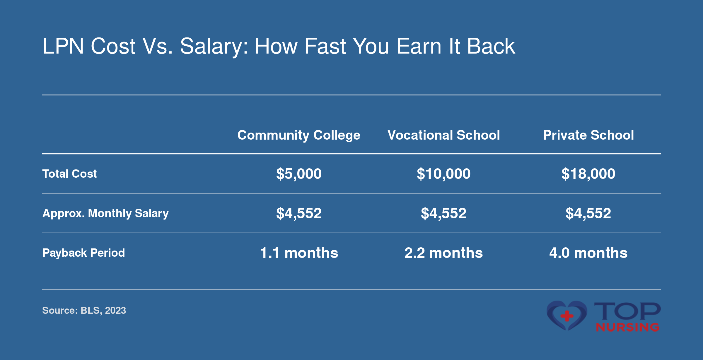 LPN cost payback: $5K program in 1.1 months, $10K in 2.2 months, $18K in 4.0 months (median LPN salary $54,620, BLS 2023).